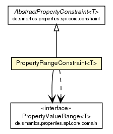 Package class diagram package PropertyRangeConstraint