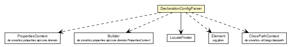 Package class diagram package DeclarationConfigParser