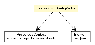 Package class diagram package DeclarationConfigWriter