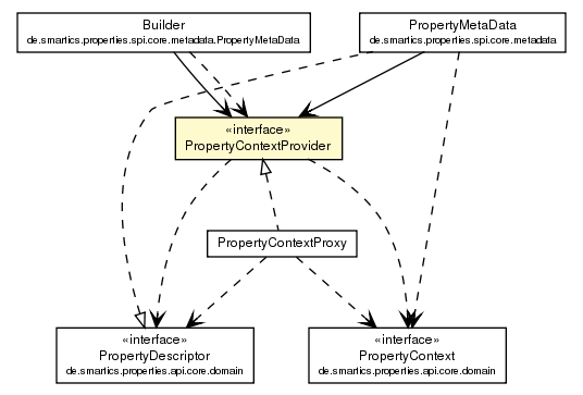 Package class diagram package PropertyContextProvider