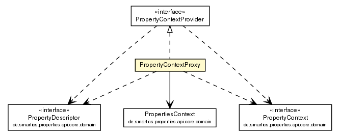 Package class diagram package PropertyContextProxy