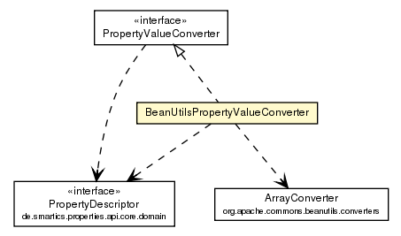 Package class diagram package BeanUtilsPropertyValueConverter