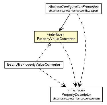 Package class diagram package PropertyValueConverter