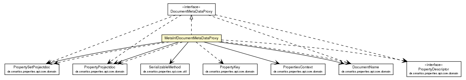 Package class diagram package MetaInfDocumentMetaDataProxy