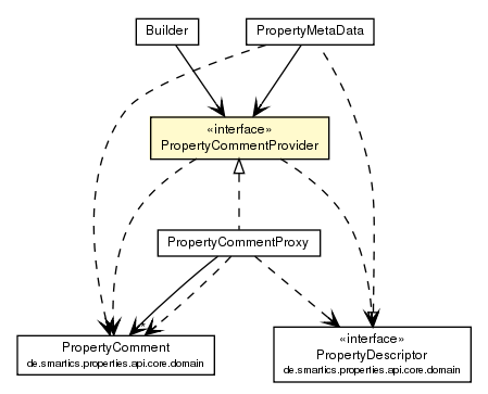 Package class diagram package PropertyCommentProvider