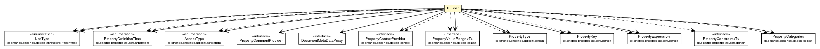 Package class diagram package PropertyMetaData.Builder