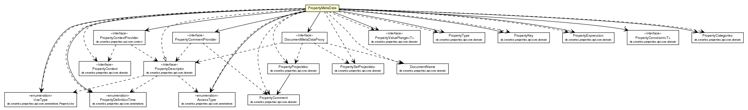 Package class diagram package PropertyMetaData