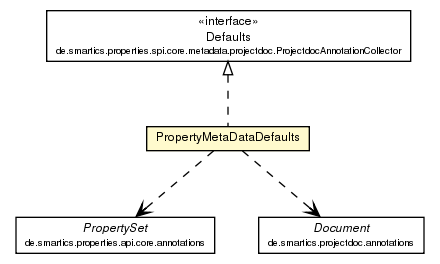 Package class diagram package PropertyMetaDataDefaults