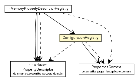 Package class diagram package ConfigurationRegistry