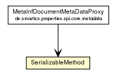 Package class diagram package SerializableMethod