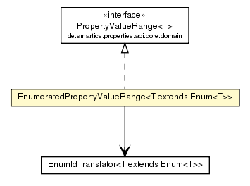 Package class diagram package EnumeratedPropertyValueRange