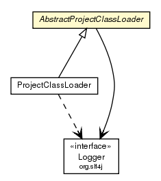 Package class diagram package AbstractProjectClassLoader