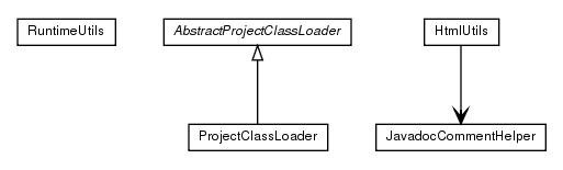 Package class diagram package de.smartics.properties.utils