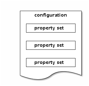 A configuration provides values for properties.