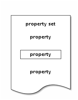 A property set is a collection of properties.