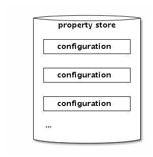 A property store contains properties for different configurations.