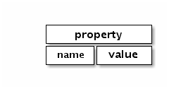 A property has a name and a value.