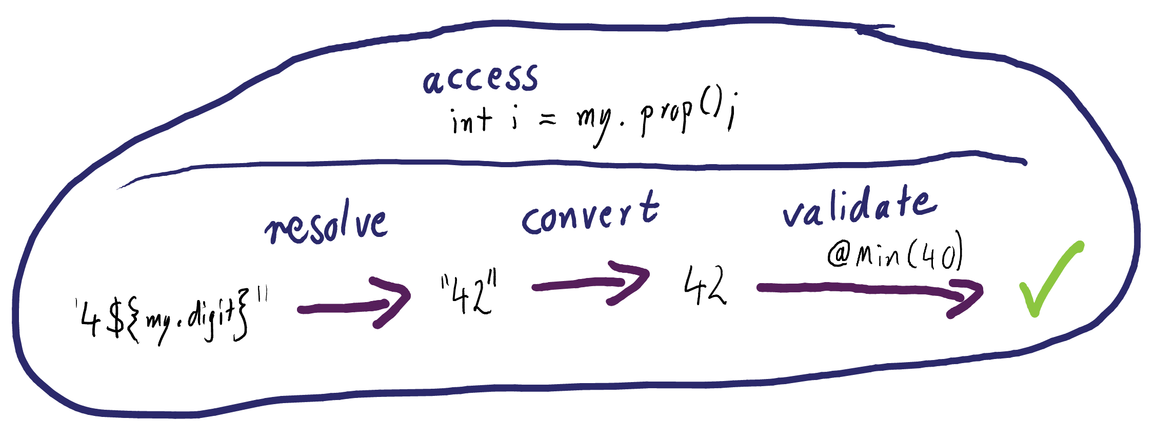 On accessing a property value by its name, the original string value is resolved, converted to its target type and validated.