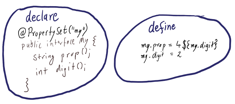 Properties are declared as annotated interfaces in form of methods. The definition of a property is a key-value pair. The value may contain placeholder that references another property by its key.