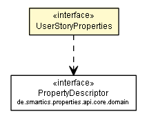 Package class diagram package UserStoryProperties