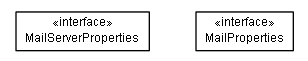 Package class diagram package de.smartics.sandbox.mail