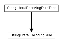 Package class diagram package de.smartics.pmd.rules.strings