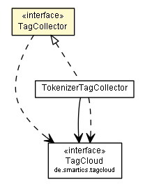 Package class diagram package TagCollector