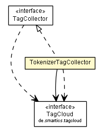 Package class diagram package TokenizerTagCollector