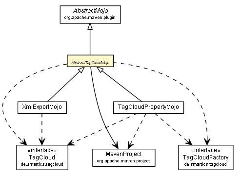 Package class diagram package AbstractTagCloudMojo