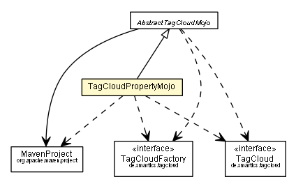 Package class diagram package TagCloudPropertyMojo