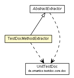 Package class diagram package TestDocMethodExtractor