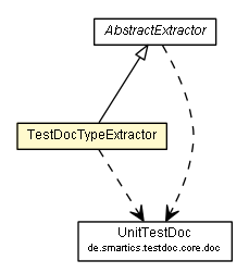 Package class diagram package TestDocTypeExtractor