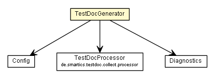 Package class diagram package TestDocGenerator