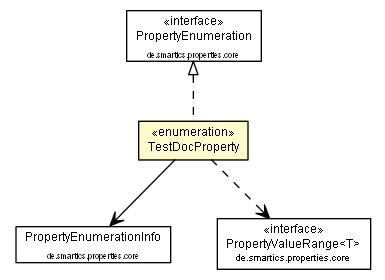 Package class diagram package TestDocProperty