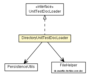 Package class diagram package DirectoryUnitTestDocLoader