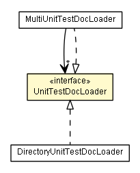 Package class diagram package IndexProvider.UnitTestDocLoader