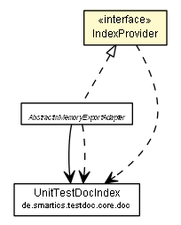 Package class diagram package IndexProvider