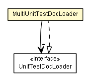 Package class diagram package MultiUnitTestDocLoader