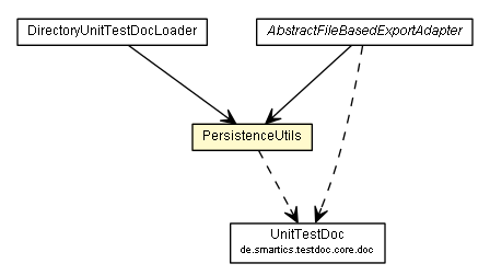 Package class diagram package PersistenceUtils