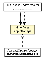 Package class diagram package OutputManager