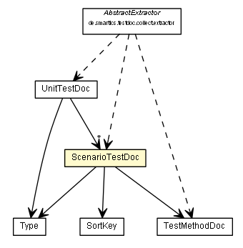 Package class diagram package ScenarioTestDoc