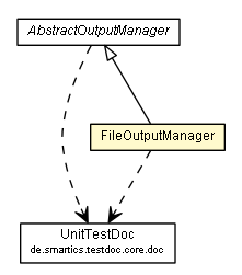 Package class diagram package FileOutputManager