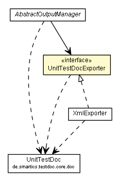 Package class diagram package UnitTestDocExporter