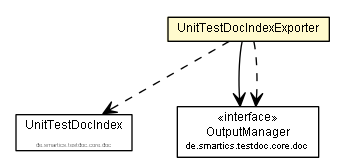 Package class diagram package UnitTestDocIndexExporter