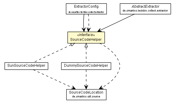 Package class diagram package SourceCodeHelper