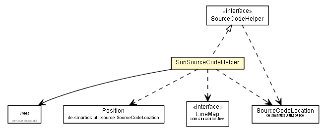 Package class diagram package SunSourceCodeHelper