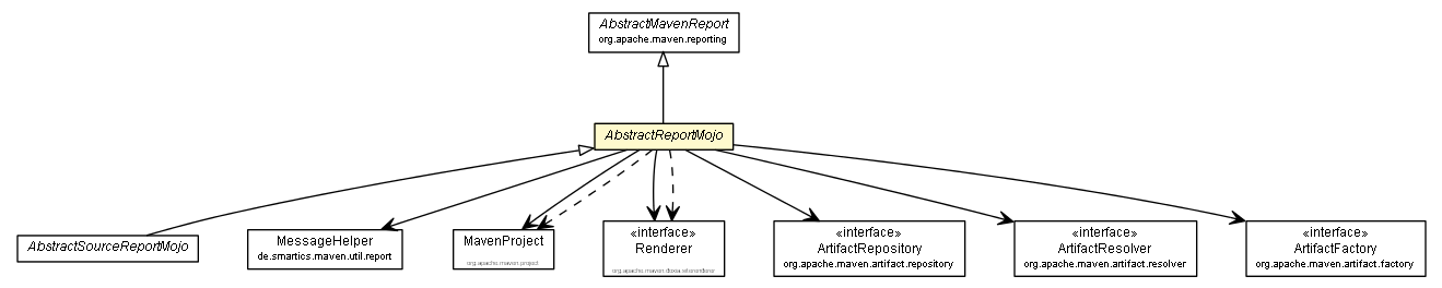 Package class diagram package AbstractReportMojo