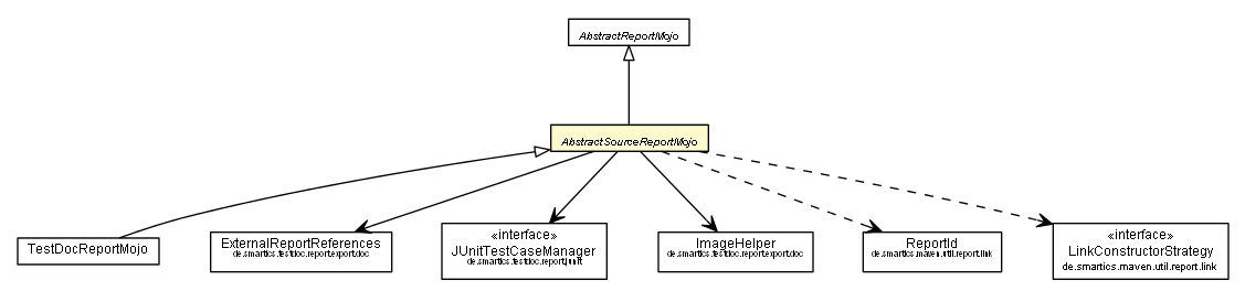 Package class diagram package AbstractSourceReportMojo