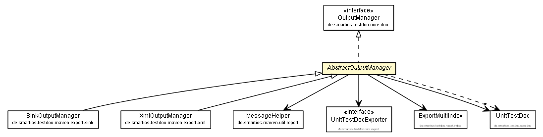 Package class diagram package AbstractOutputManager