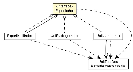 Package class diagram package ExportIndex